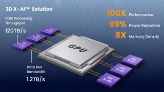 3D X-AI chip