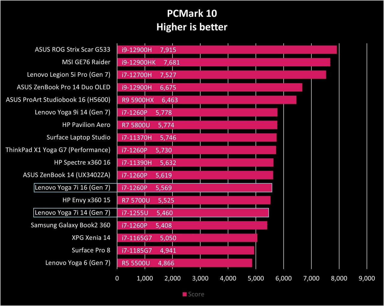 Lenovo Yoga 7i 14 and 16 (Gen 7) benchmarks