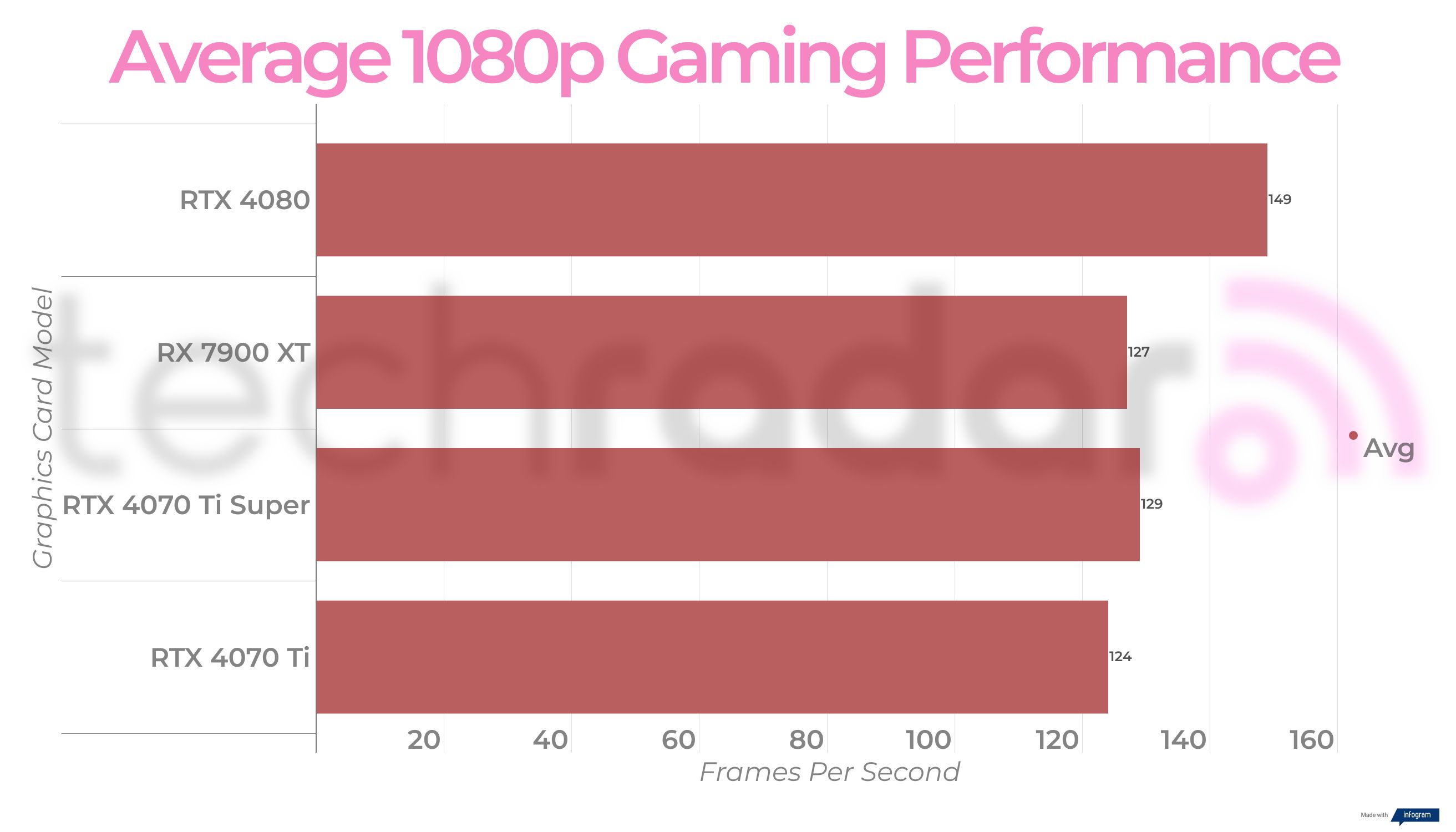Final benchmark results for the RTX 4070 Ti Super