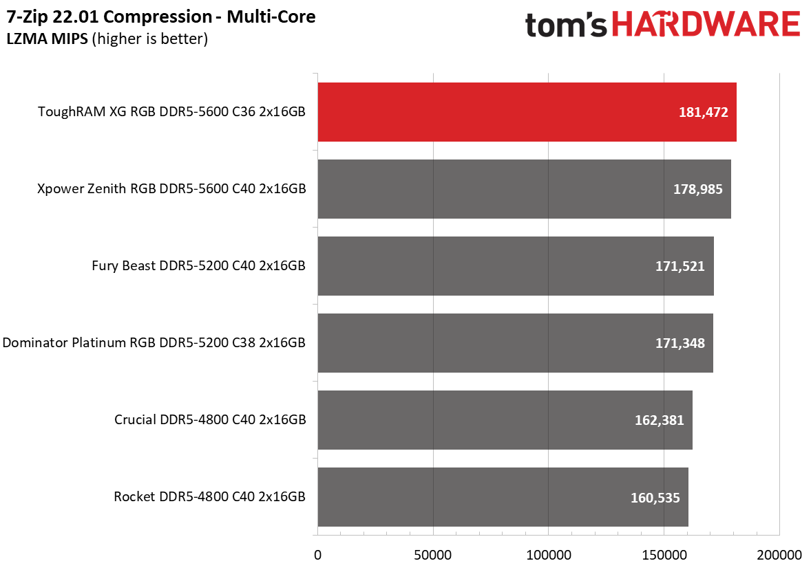 DDR5 Review