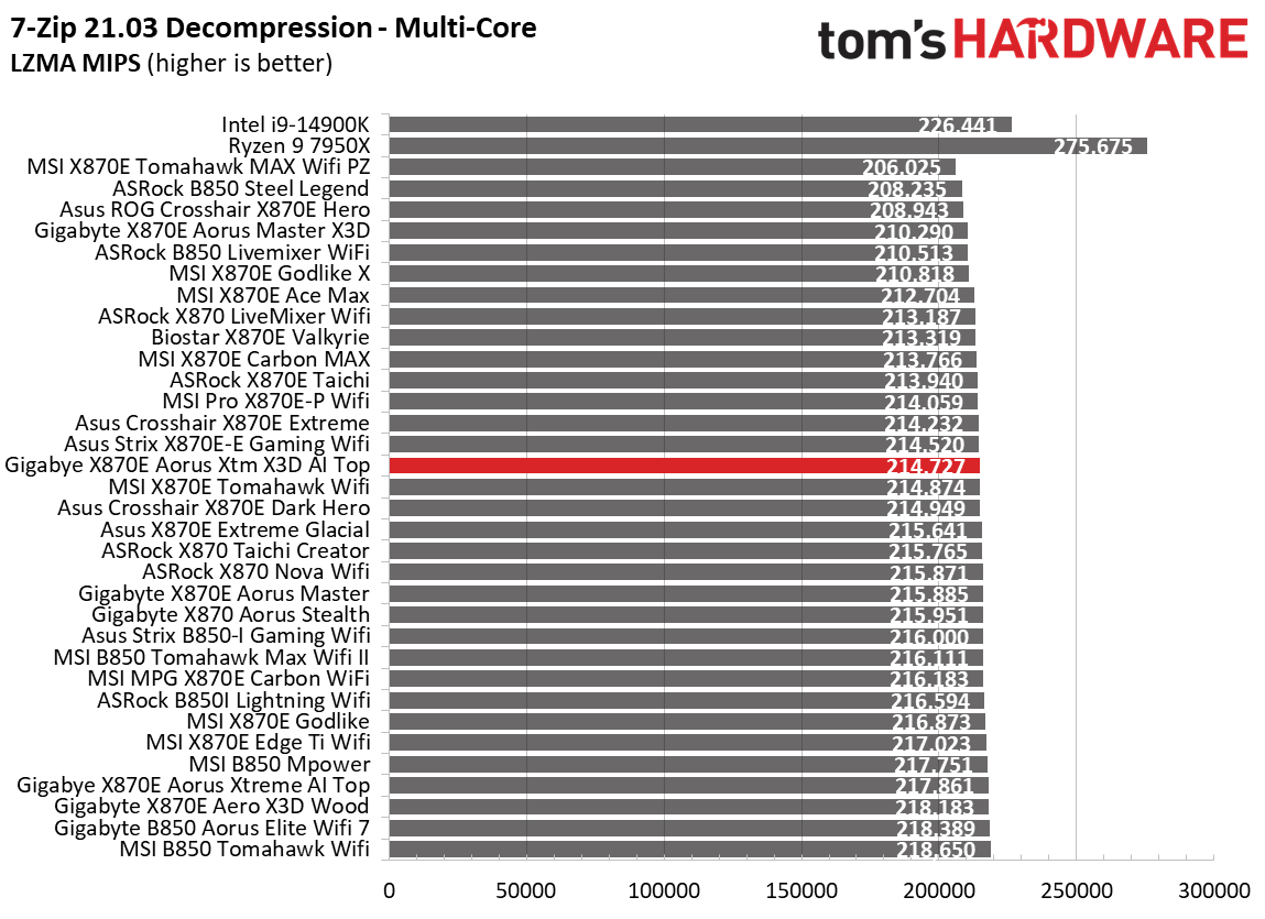 Gigabyte X870E Aorus Xtreme X3D AI Top - synthetic benchmarks