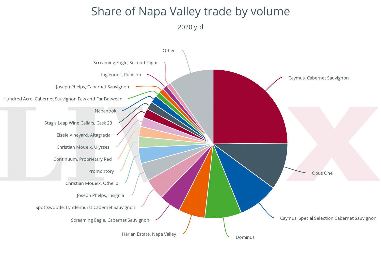 Napa Valley trade share Liv-ex