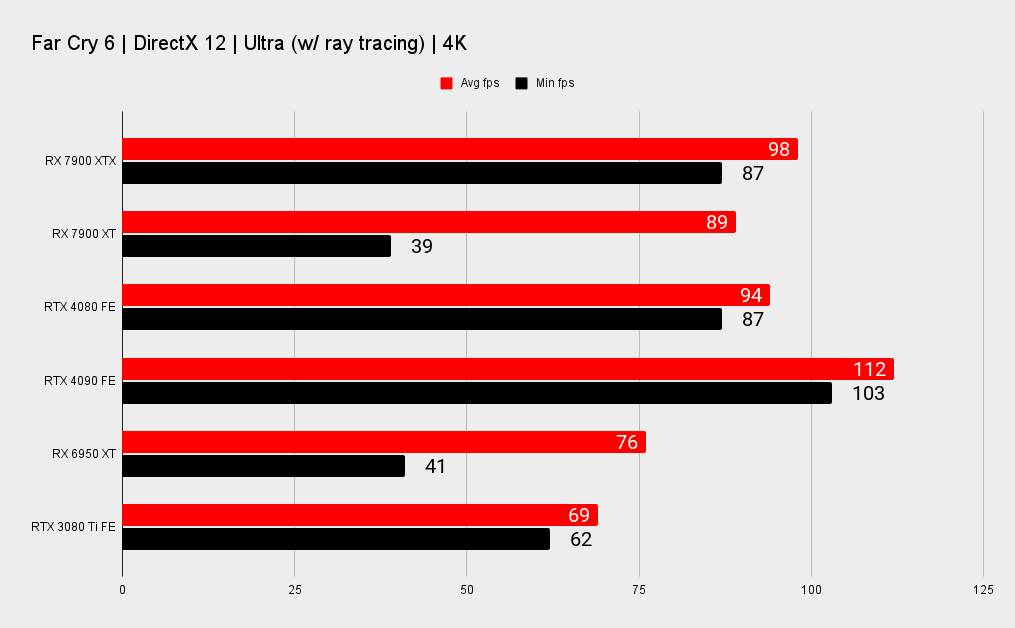 AMD RX 7900 XTX and XT benchmark graphs versus Nvidia's RTX 40-series.