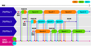 A graphic displaying how Adaptive GPU Allocation Technology allows for three programs to switch between 1 CPU and 2 GPUs.