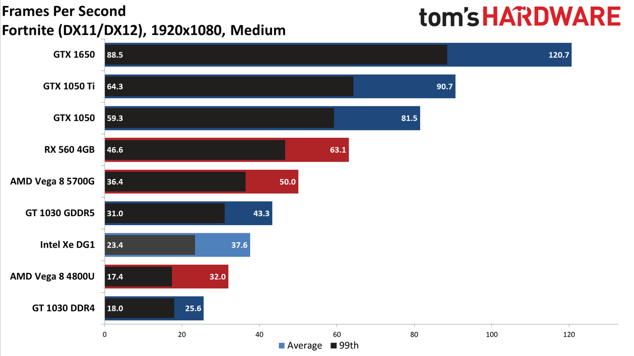 Intel Xe DG1 Benchmarked