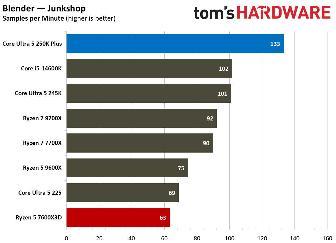 Intel Core Ultra 5 250K Plus vs AMD Ryzen 5 7600X3D multi-threaded benchmarks