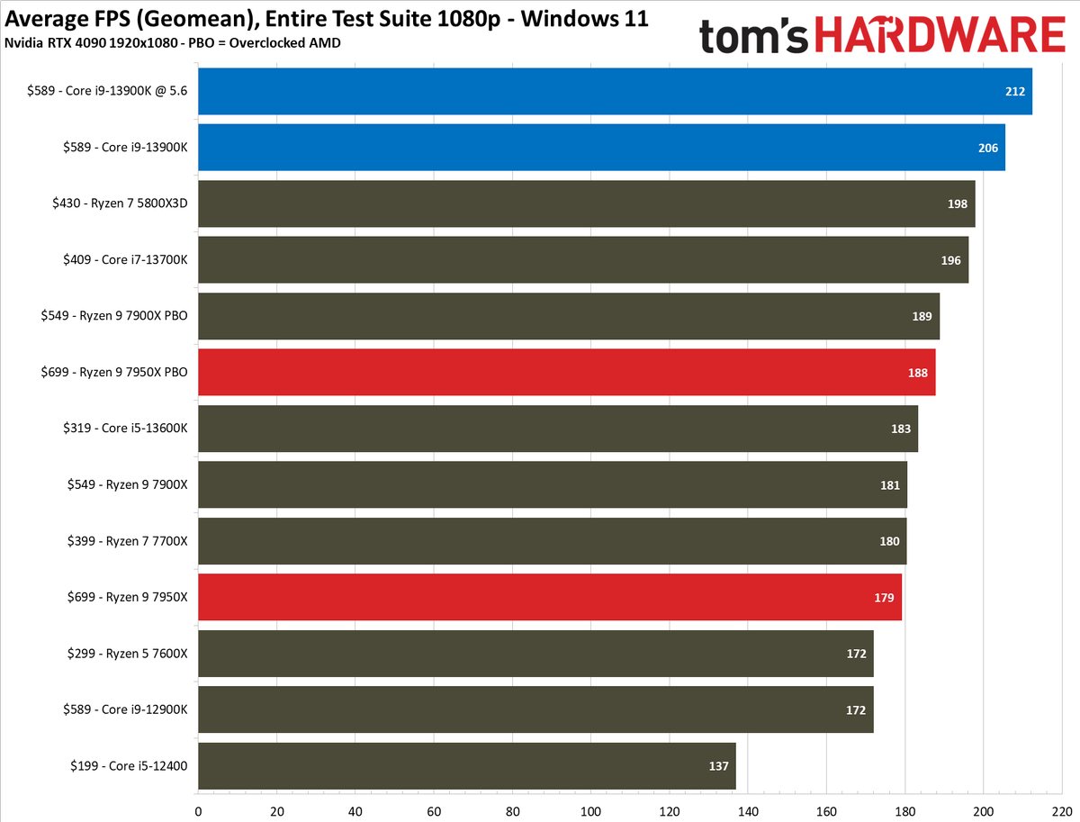 Intel Core i9-13900K vs AMD Ryzen 9 7950X