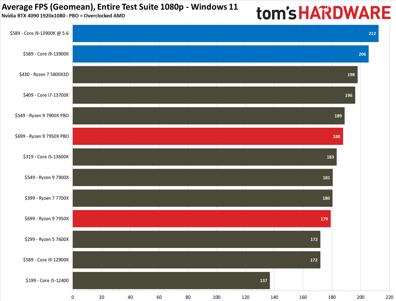 Intel Core i9-13900K vs AMD Ryzen 9 7950X