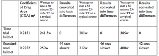 aero helmet drag table