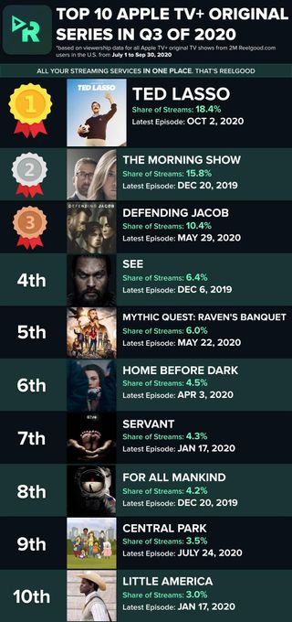 Apple Tv Most Watched Tv Shows In Q3 Of 2020 V