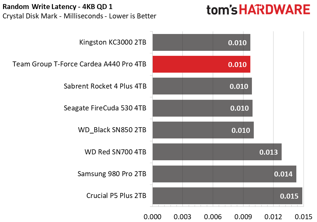 Team Group T-Force Cardea A440 Pro 4TB