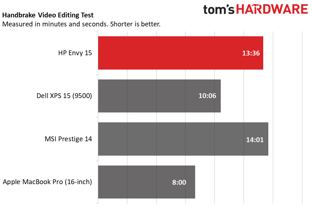 HP Envy 15 (2020) Charts