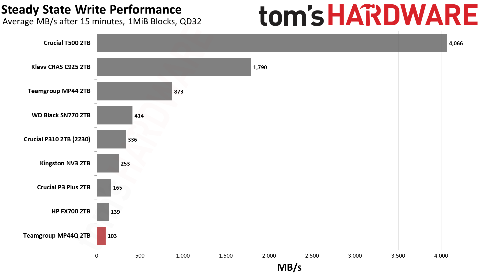 TeamGroup MP44Q 2TB SSD