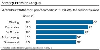 A graphic showing the midfielders who scored the most Fantasy Premier League points after lockdown during the 2019/20 Premier League season