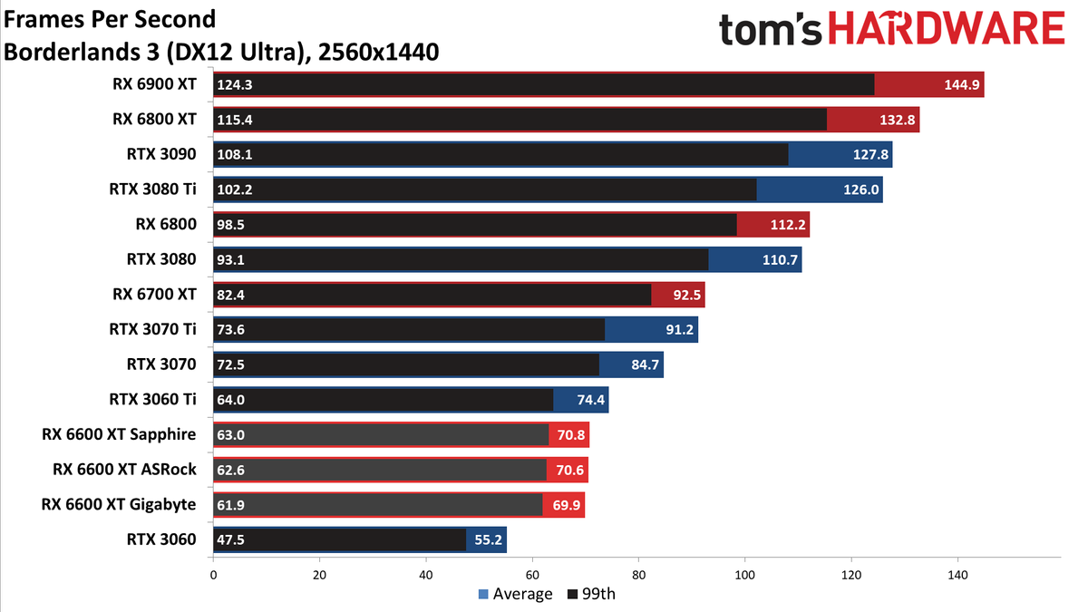Gigabyte Radeon RX 6600 XT Eagle
