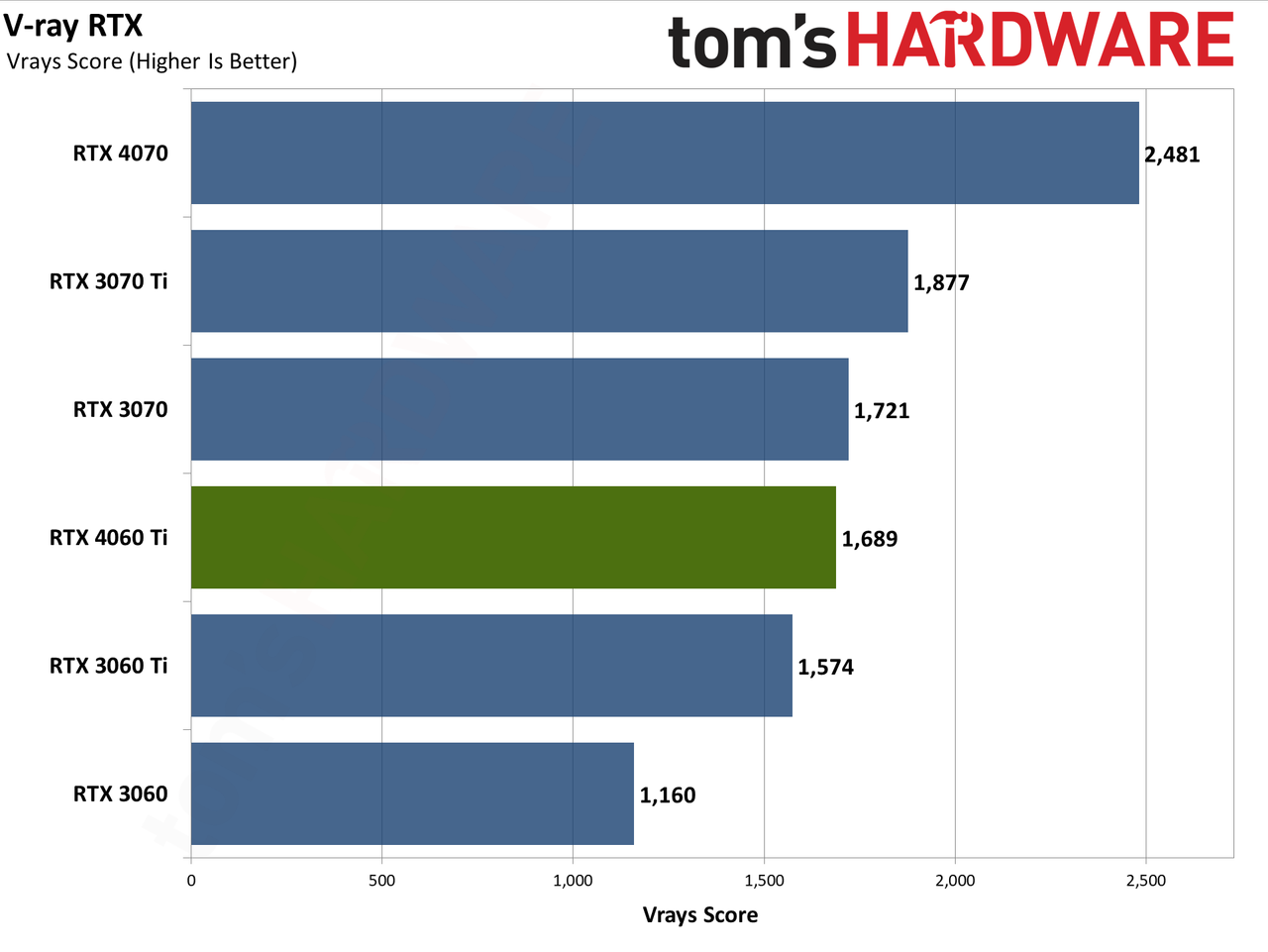 Nvidia GeForce RTX 4060 Ti professional workloads and AI charts