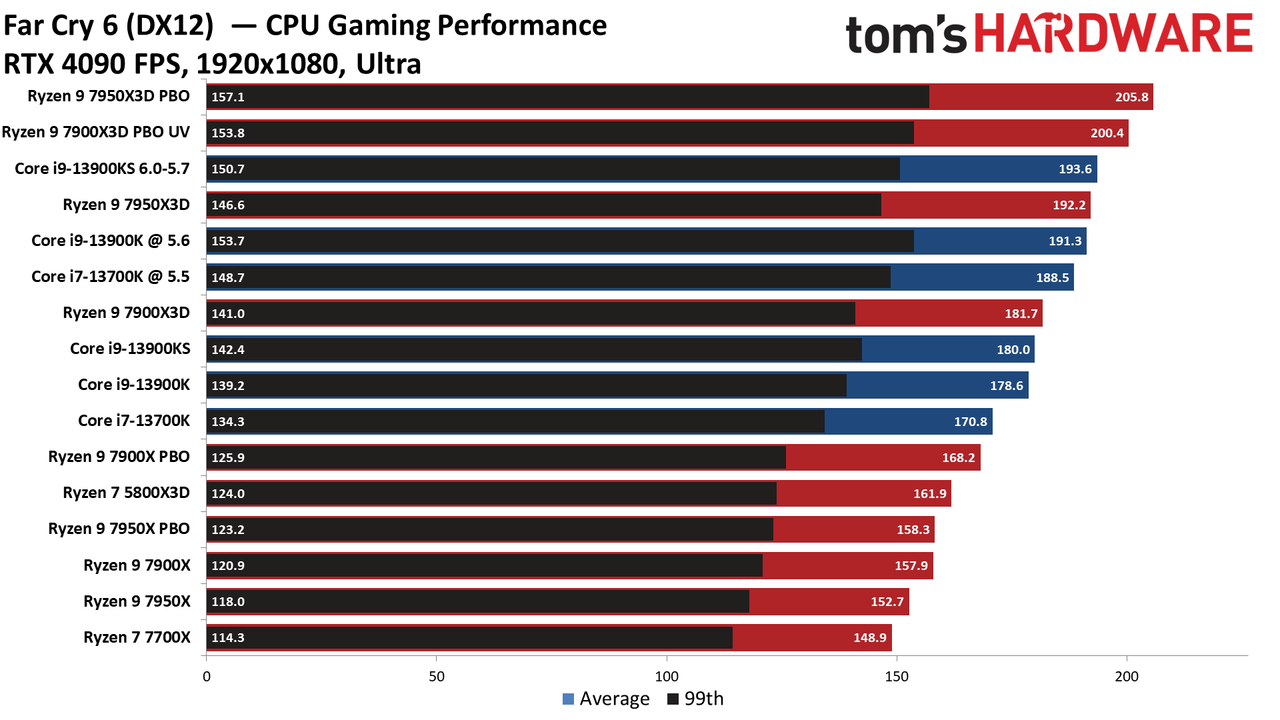 Ryzen 9 7900X3D