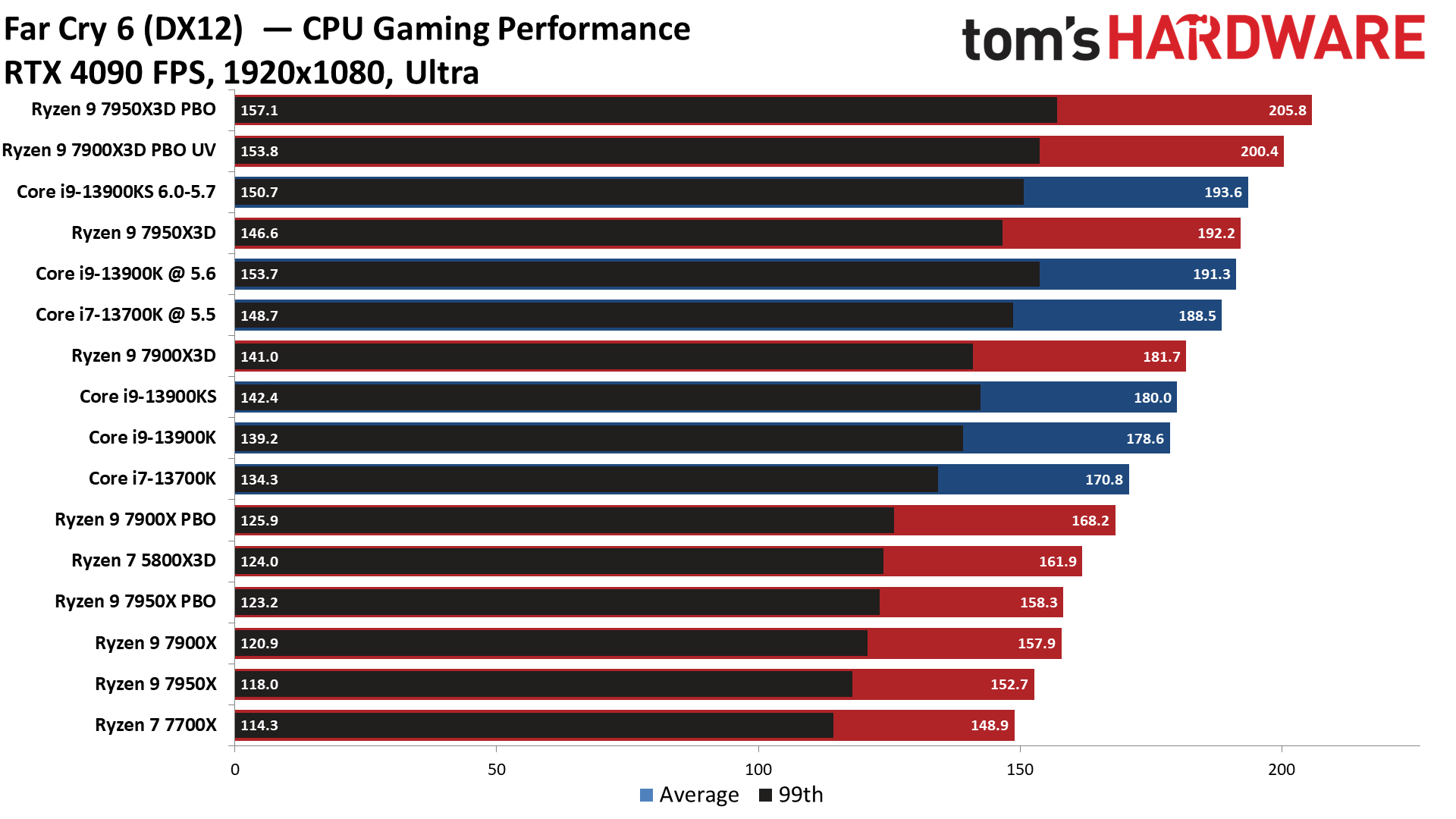 AMD Ryzen 9 7900X3D Gaming Benchmarks - AMD Ryzen 9 7900X3D Review: 3D ...