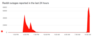 Reddit Outage on Downdetector