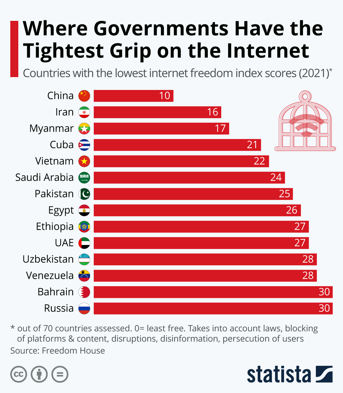 Infographic of worst internet freedom countries index