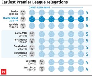 Earliest Premier League relegations