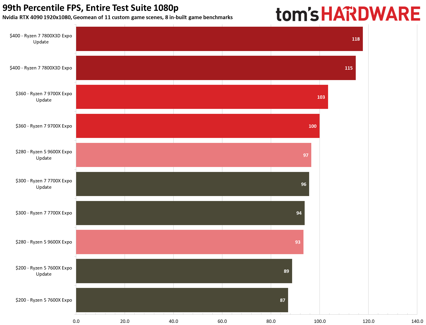 Ryzen Updates