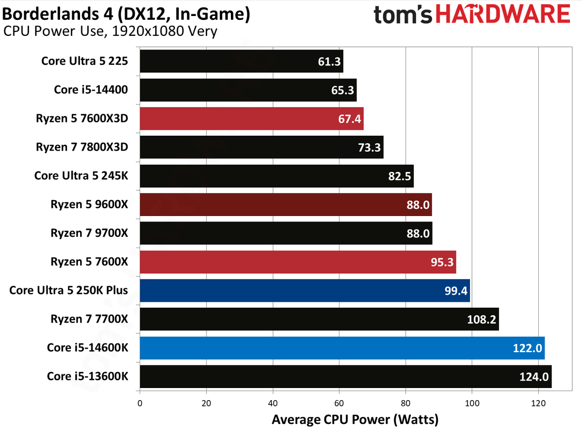 AMD Ryzen 5 7600X3D