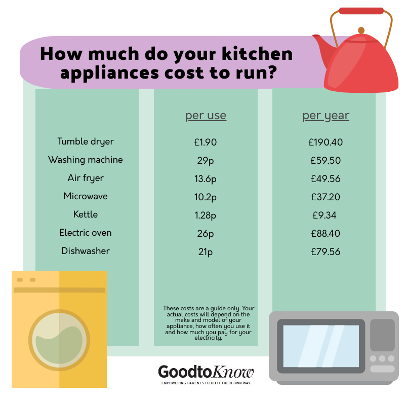 How much does it cost to run a washing machine? GoodTo