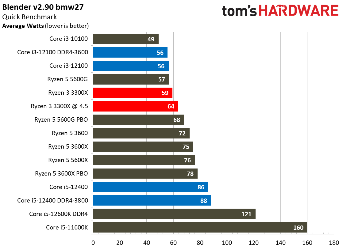 Core i3-12100 Power Consumption Efficiency