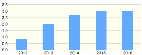 12-06-28-GDP-growth