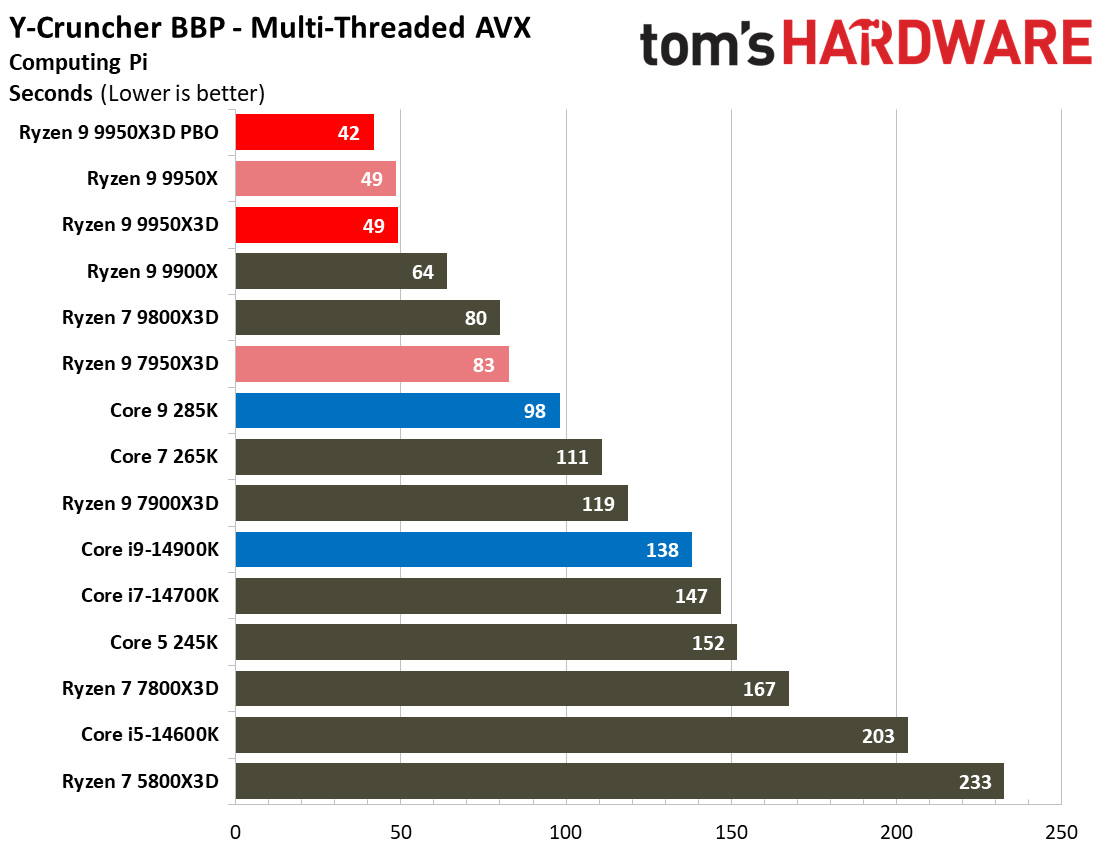 AMD Ryzen 9 9950X3D