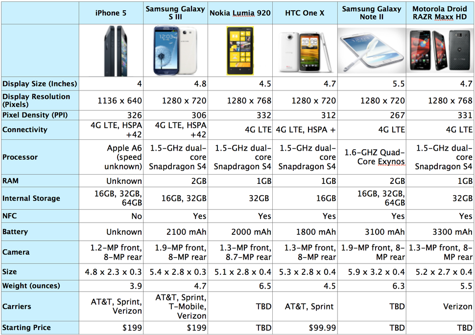 iPhone 5 vs. the World: How Apple's Device Stacks Up | iPhone 5 ...