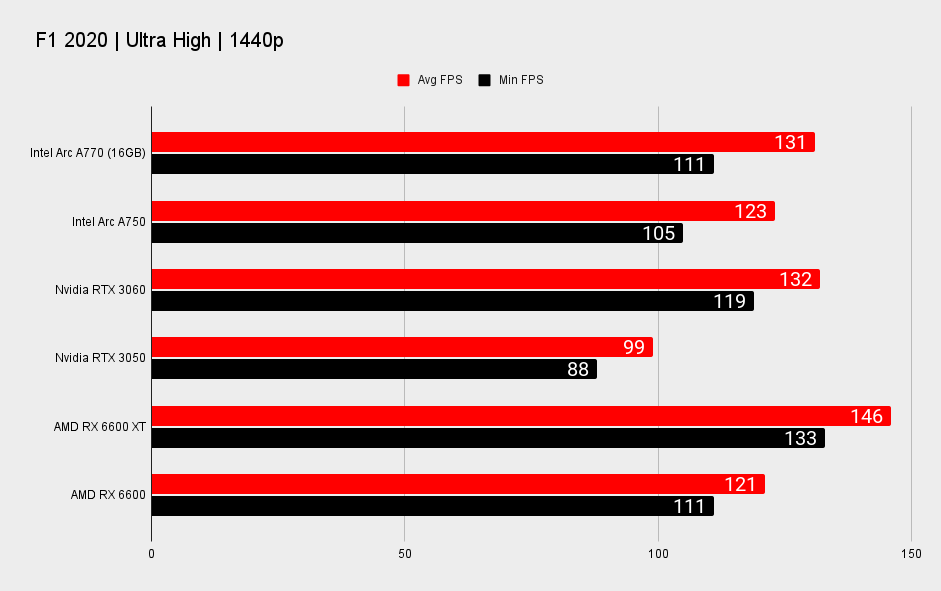 Intel Arc A770 and Arc A750 performance benchmarks at 1440p
