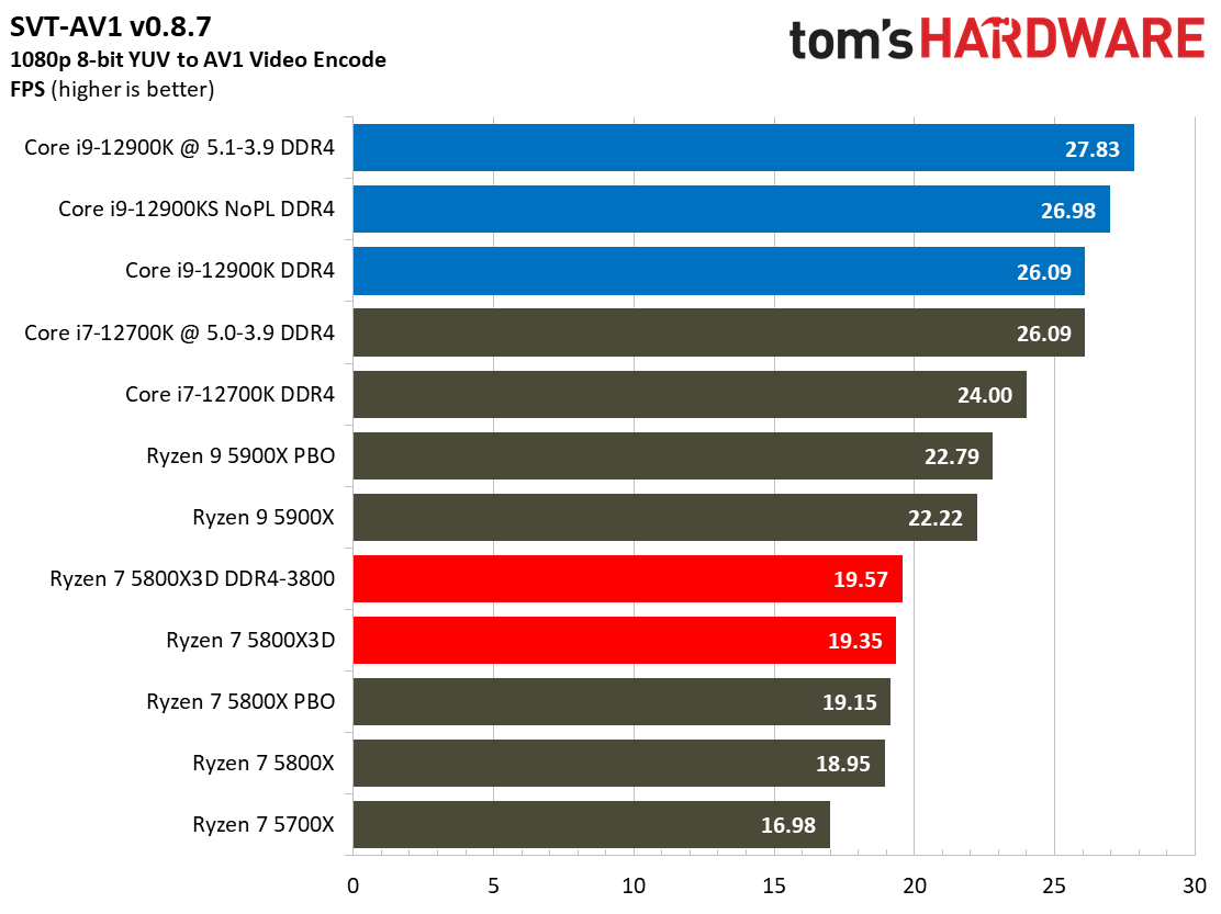 Ryzen 7 5800X3D