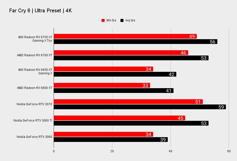 MSI Radeon RX 6750 XT Gaming X Trio benchmarks