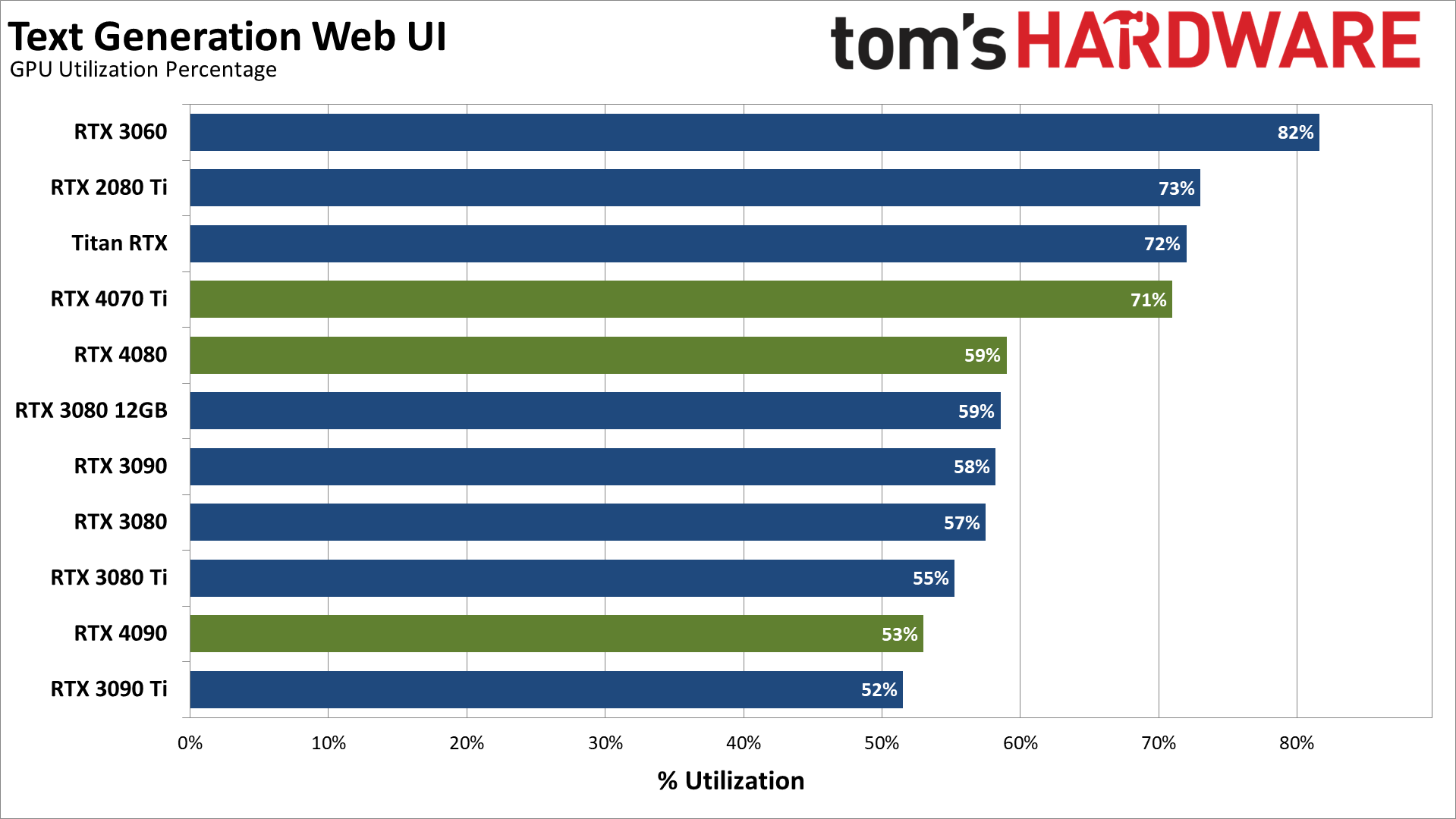 AI Text Generation performance charts