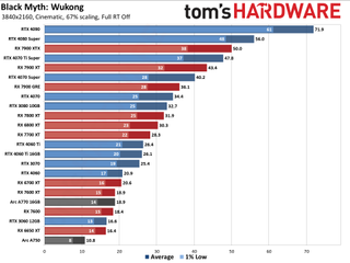 Black Myth: Wukong GPU performance