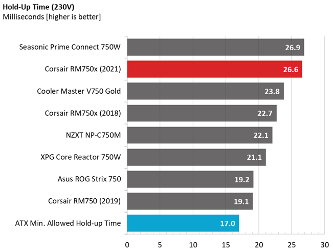 Corsair RM750x PSU comparison graphs
