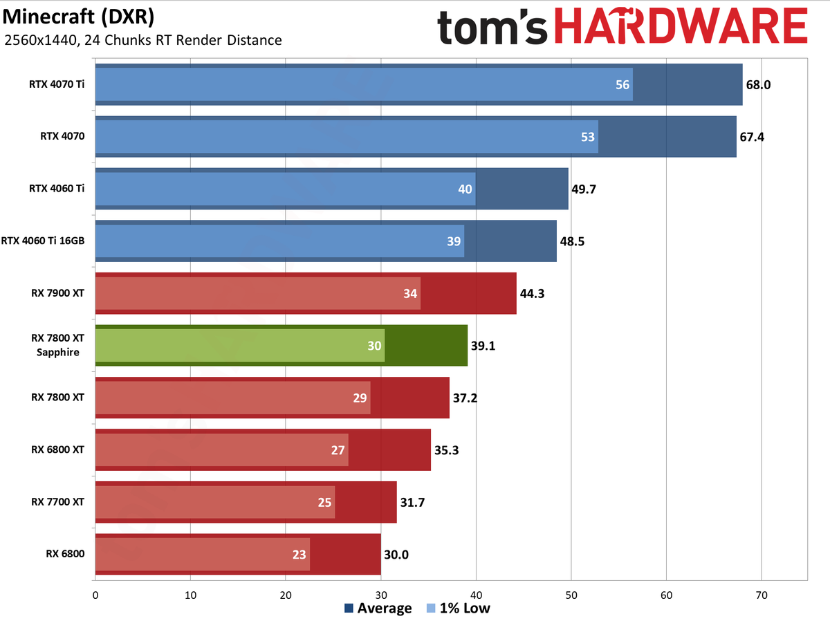 Sapphire RX 7800 XT Nitro+ charts and images