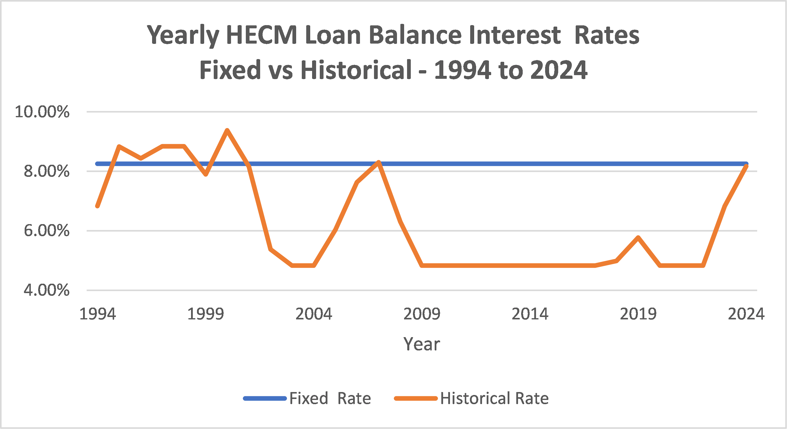 Yearly HECM interest rates