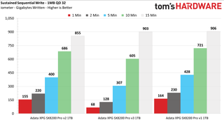 Adata XPG SX8200 Pro