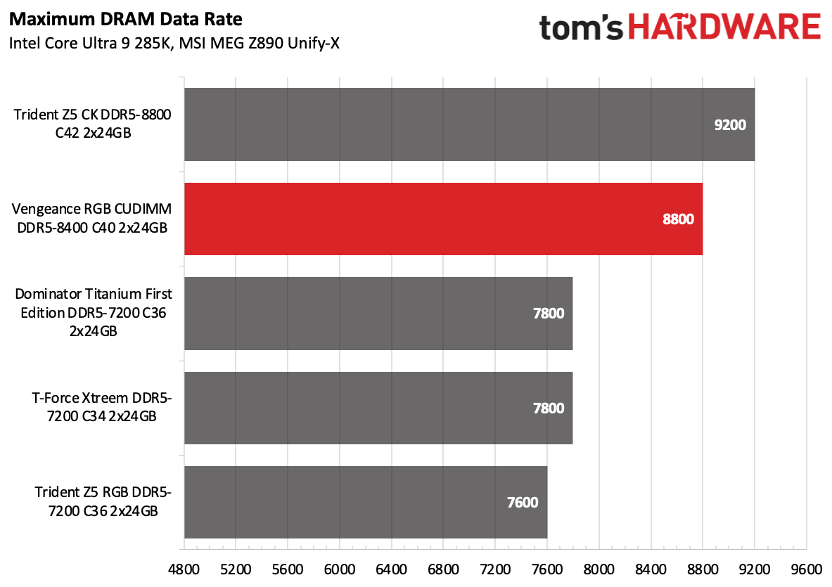 DDR5 Review