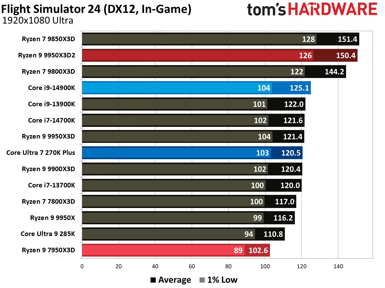 Ryzen 9 9950X3D2 - Flight Simulator 24 Benchmarks