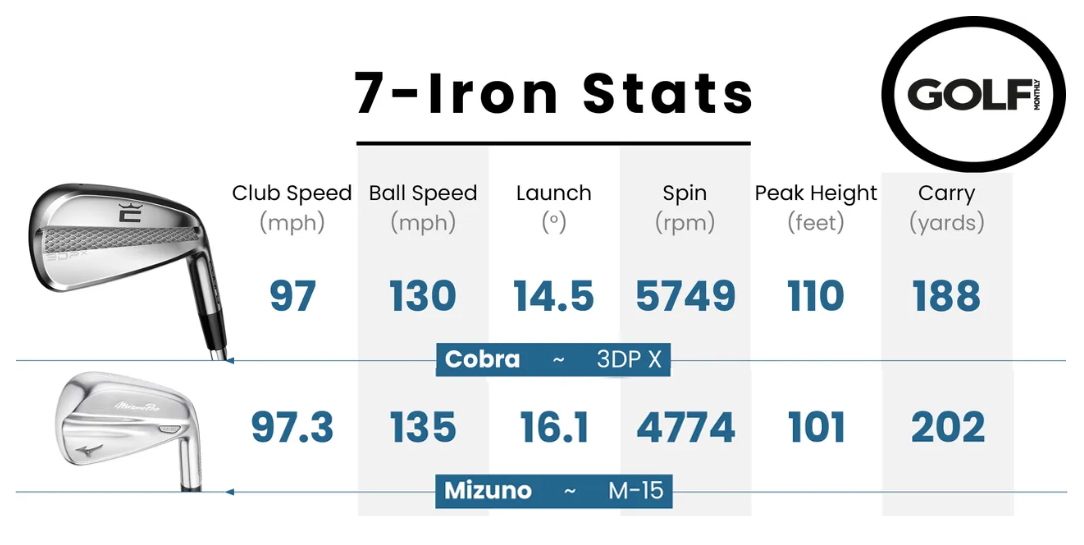 Mizuno M-15 v Cobra 3DP X iron data comparison