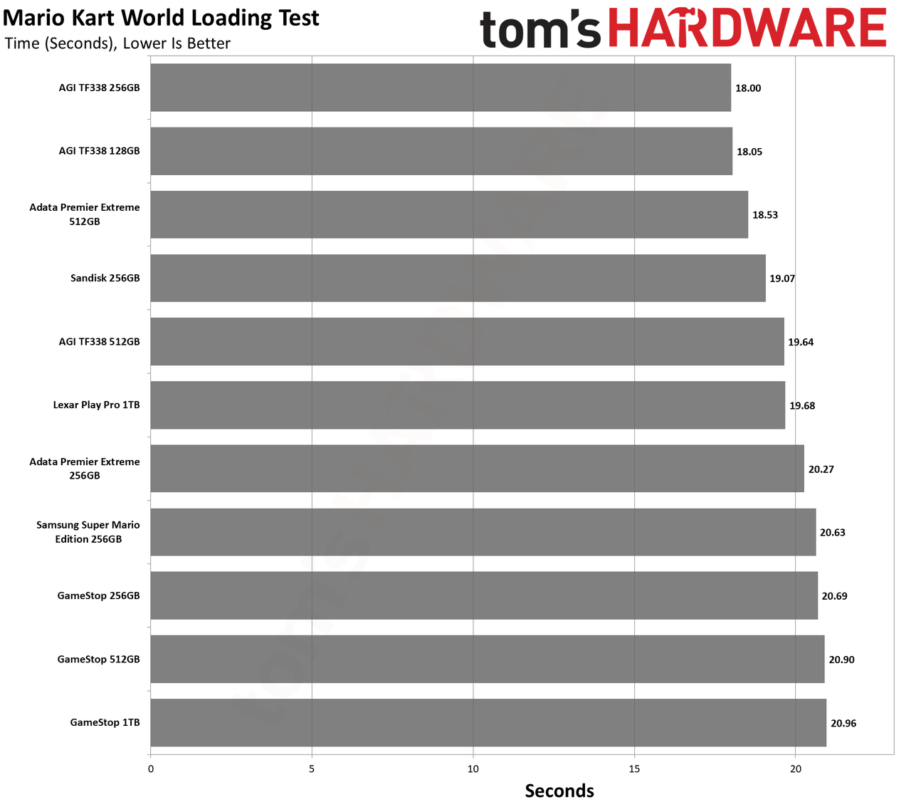 MicroSD Express Card Benchmarks