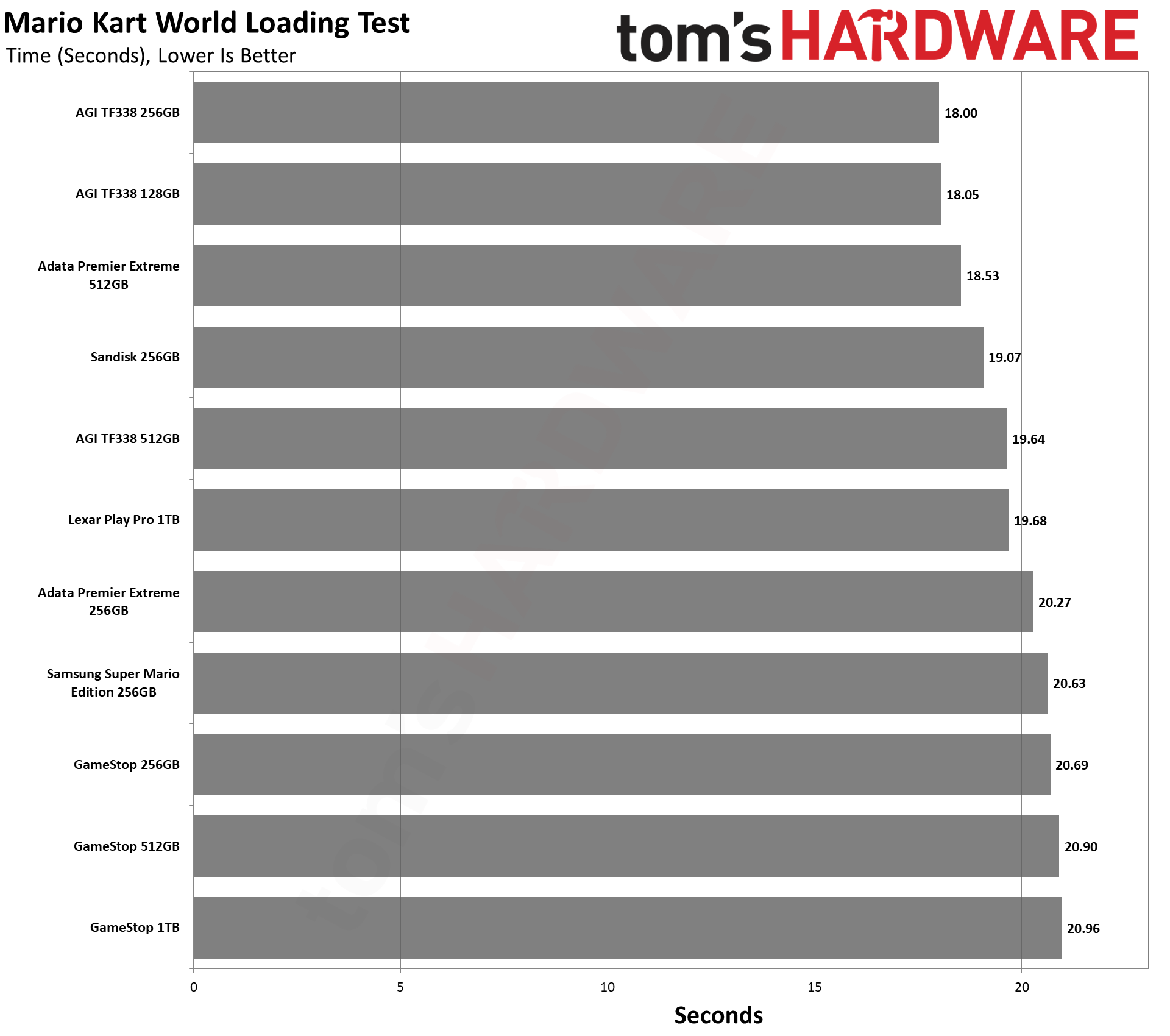 MicroSD Express Card Benchmarks