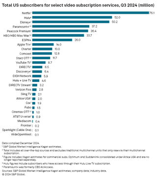 Ranking of largest U.S. streaming services in Q3, 2024