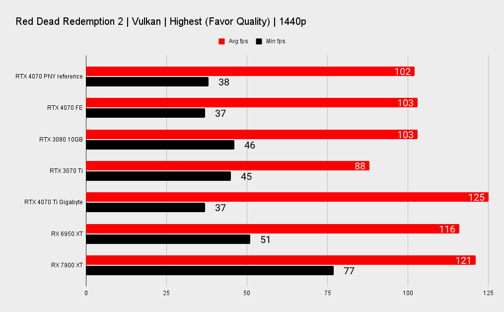 PNY RTX 4070 benchmarks