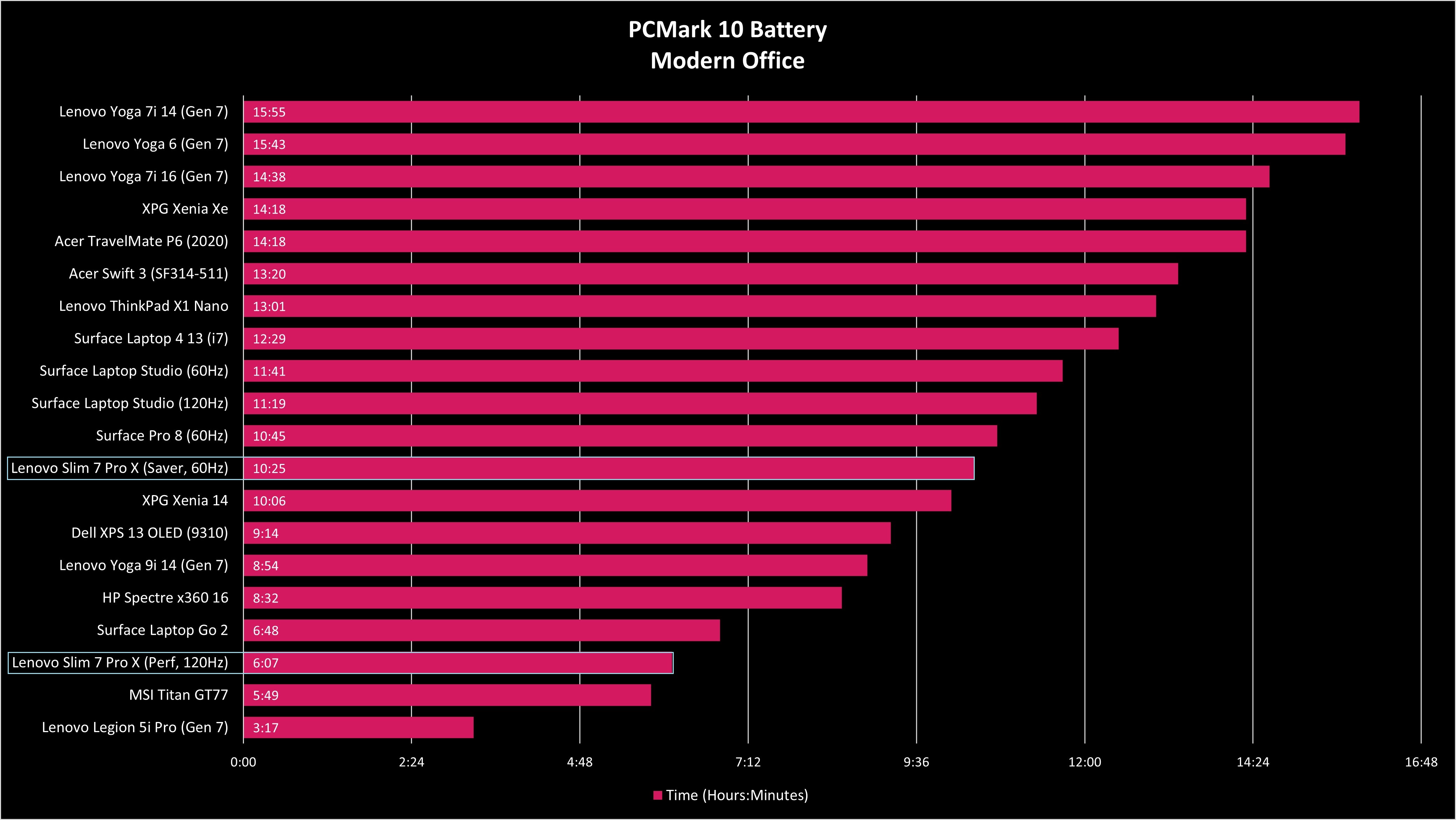 Lenovo Slim 7 Pro X benchmark