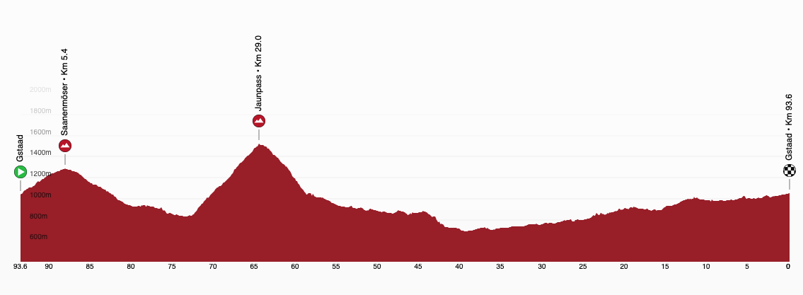 Stage profiles for the 2025 Tour de Suisse Women